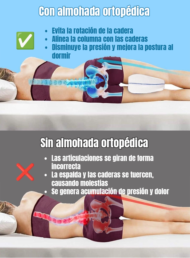 Comparación del cuerpo al dormir de lado con y sin almohada ortopédica: sin almohada se genera torsión y presión; con almohada, la columna y caderas se alinean correctamente, reduciendo molestias.